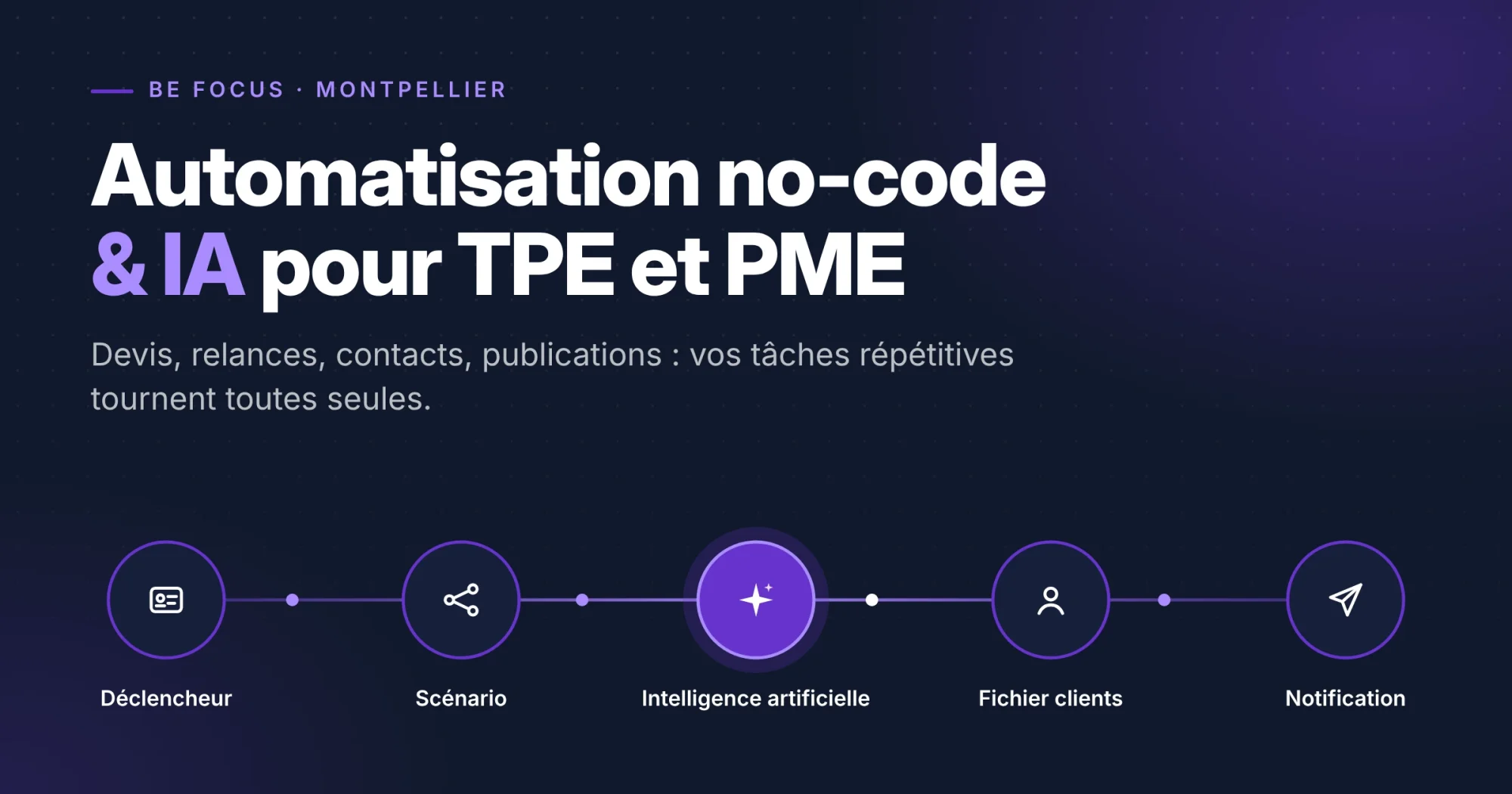 Automatisation no-code et IA pour TPE et PME avec Be Focus à Montpellier : schéma d’un scénario en 5 étapes, du déclencheur à la notification en passant par l’IA et le fichier clients.